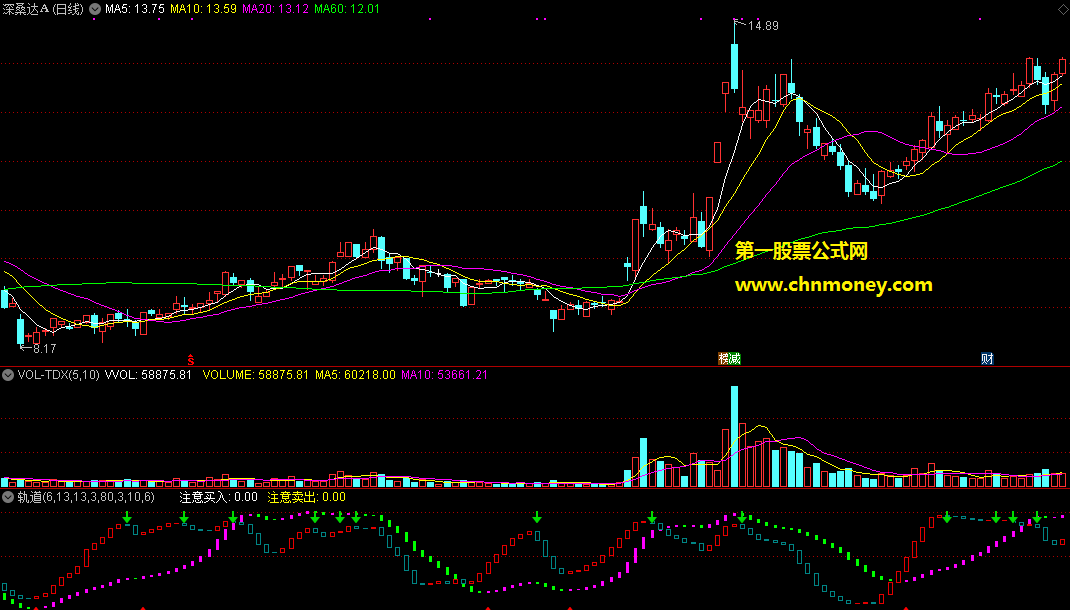 通达信公式轨道主图含注意买入和注意卖出附效果测试图指标