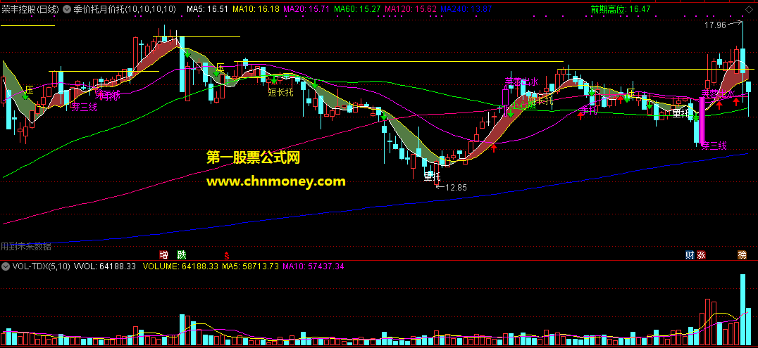 通达信公式季价托月价托量托反弹托主图附效果图指标