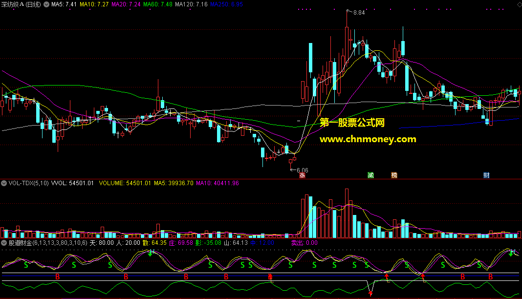 通达信公式股道財金优化副图附实际测试图指标