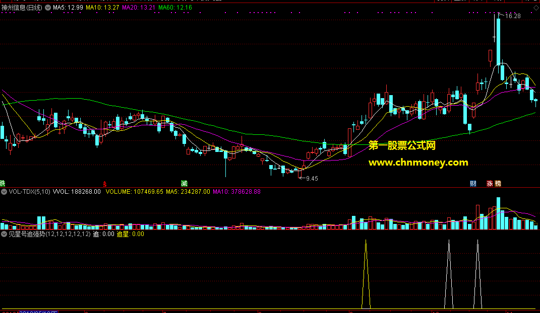 通达信公式见星号追强势股副图附测试图指标