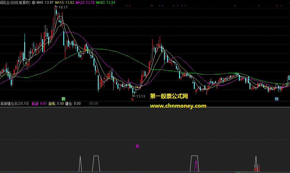 底部建仓买选股/副图无加密附效果贴图指标