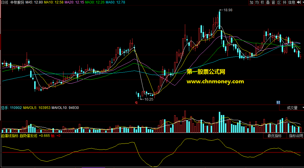 同花顺公式起爆线指标