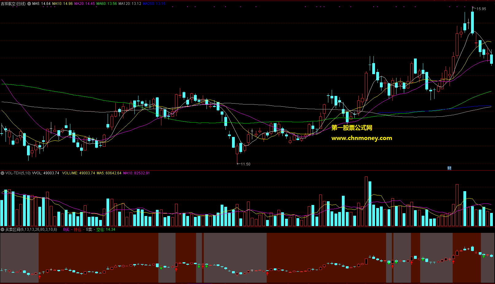 通达信公式买卖区间主图指标