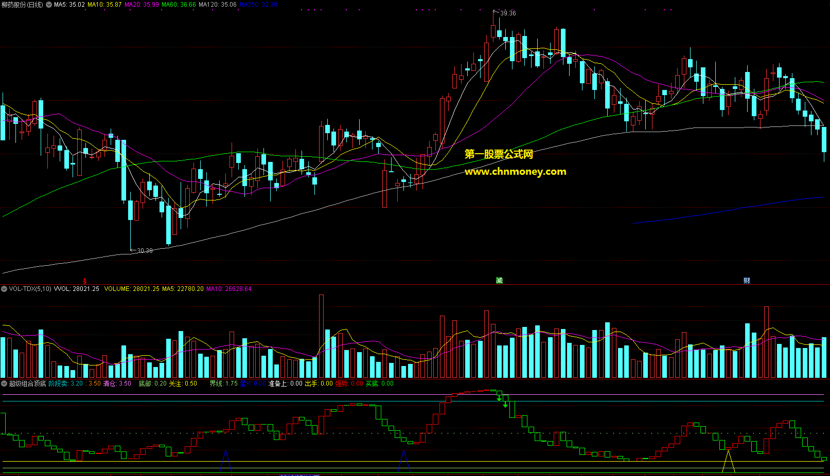 超级组合顶底副图附效果测试图抄底逃顶不是梦适合做波段或者趋势交易指标