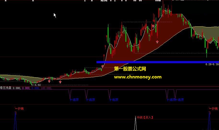 用来抄底逃顶管用的看庄洗盘副图公式