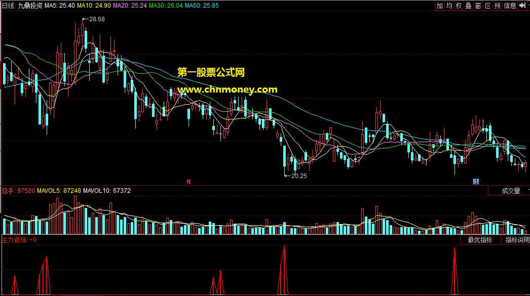主力进场，这个指标运用于付图指标中。可以加大盈利概率