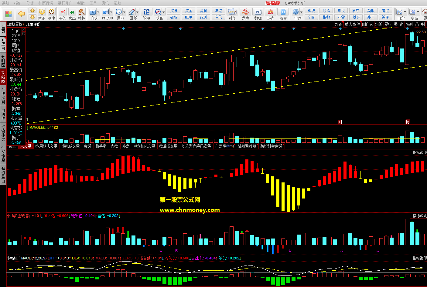 同花顺公式资金流副图看资金流进数字哪个多就会涨附测试贴图指标