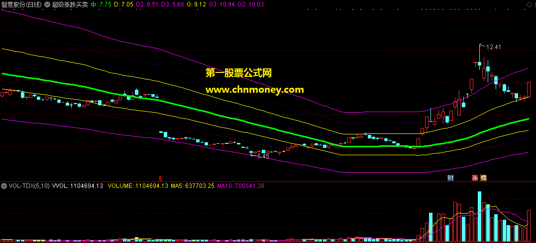 超级涨跌买卖通道公式