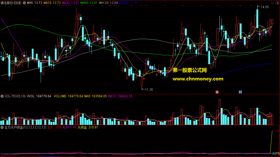 通达信公式主力大户资金线零轴选股指标