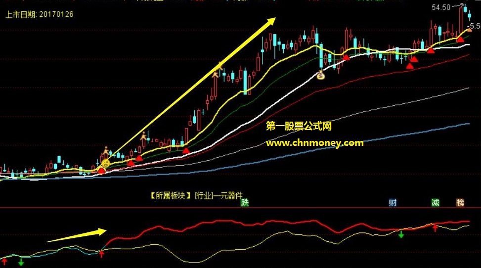 关联强度副图/选股选出个股强于大盘股票附测试贴图源码已加密指标