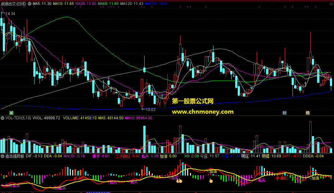 通达信公式追击二次启动翻红强势股副图附测试图指标
