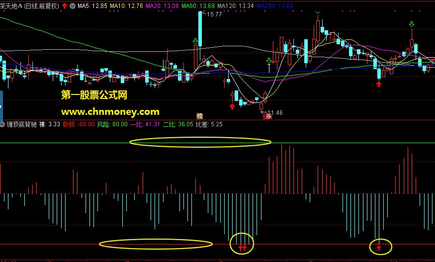 缠论顶底背驰副图源码参考买卖点附测试效果图无加密指标