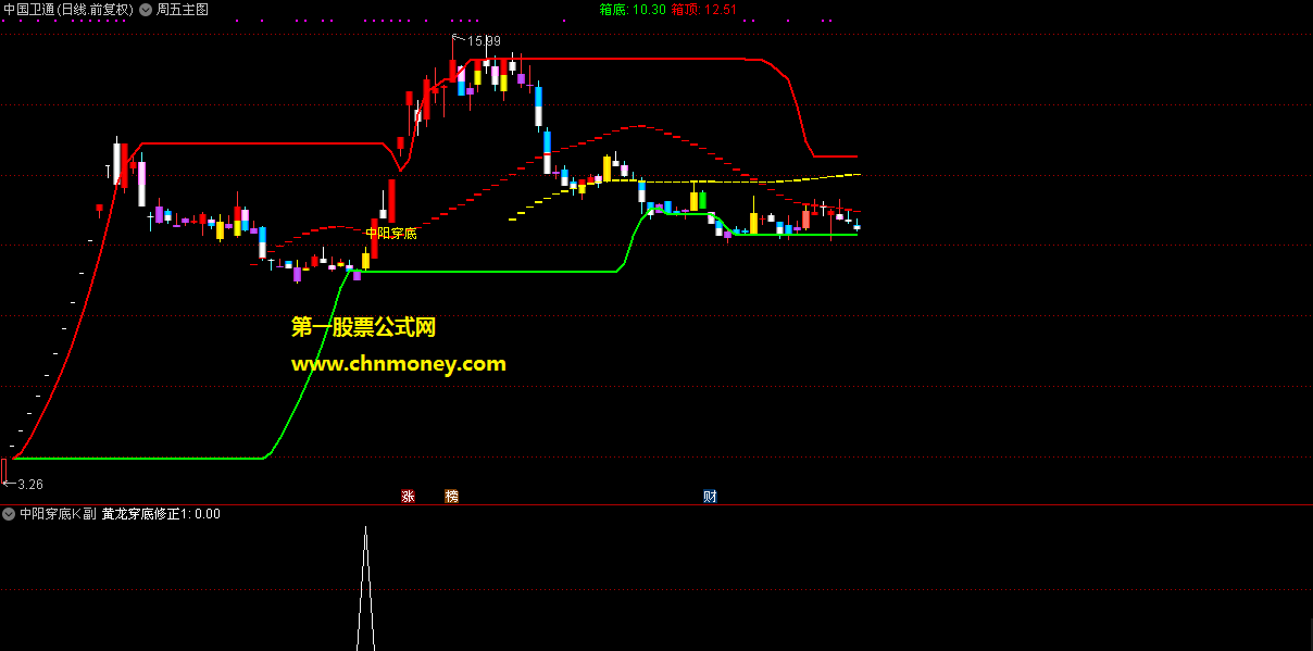 龙头密码之中阳穿底修正副图/选股无未来原创附实测图而且无加密指标