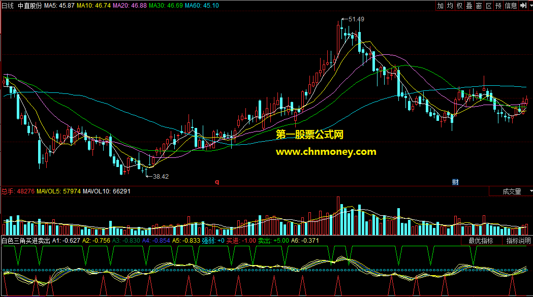 白色三角买进卖出选股