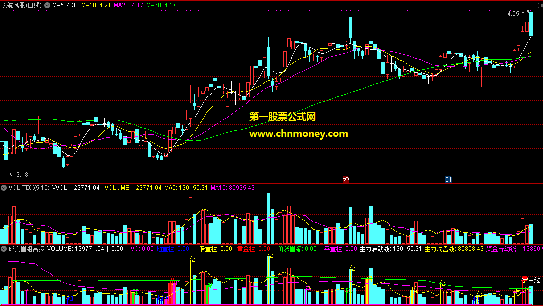 成交量组合资金黄金柱主图公式