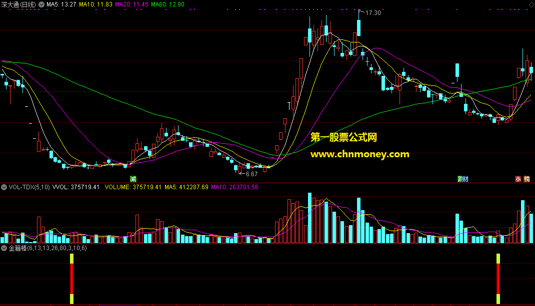 通达信公式金箍棒副图附测试图指标
