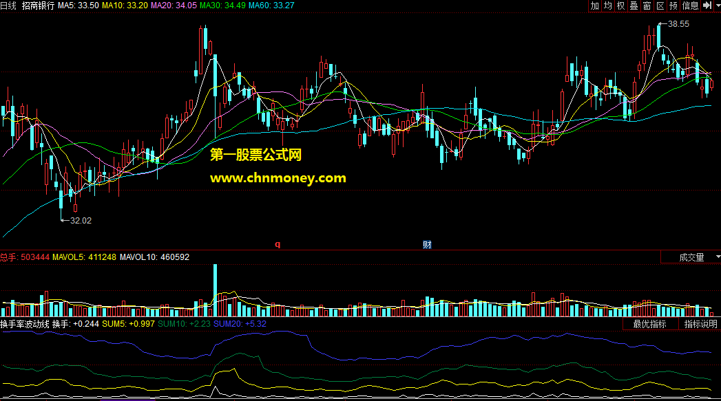 换手率波动线