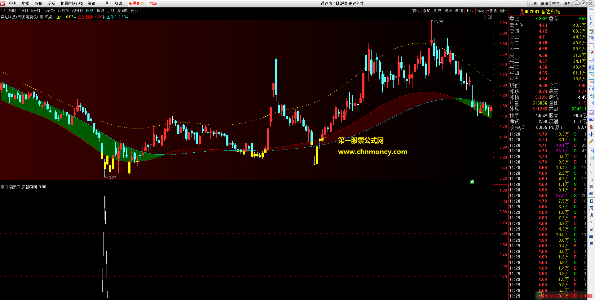通达信公式牛霸天下抄底副图成功率很高附测试图指标