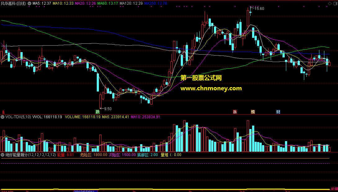 绝好能量潮分时指标