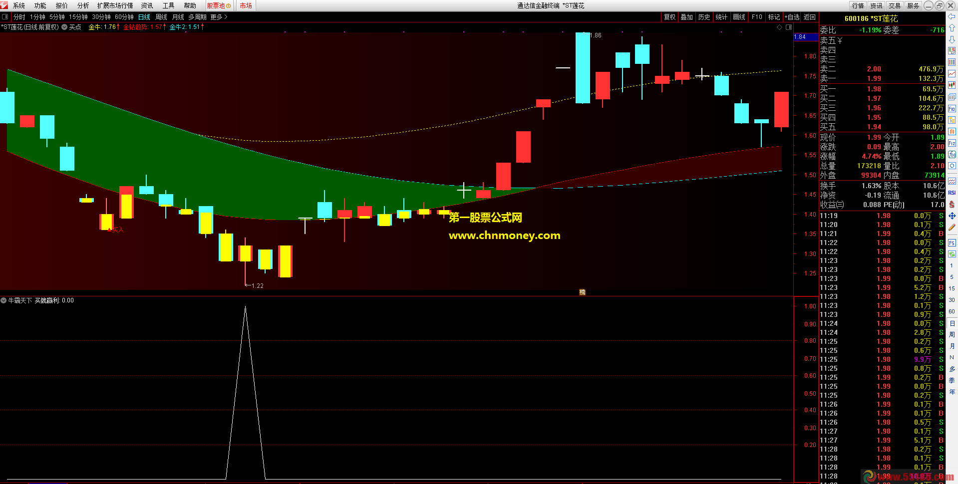 通达信公式牛霸天下抄底副图成功率很高附测试图指标