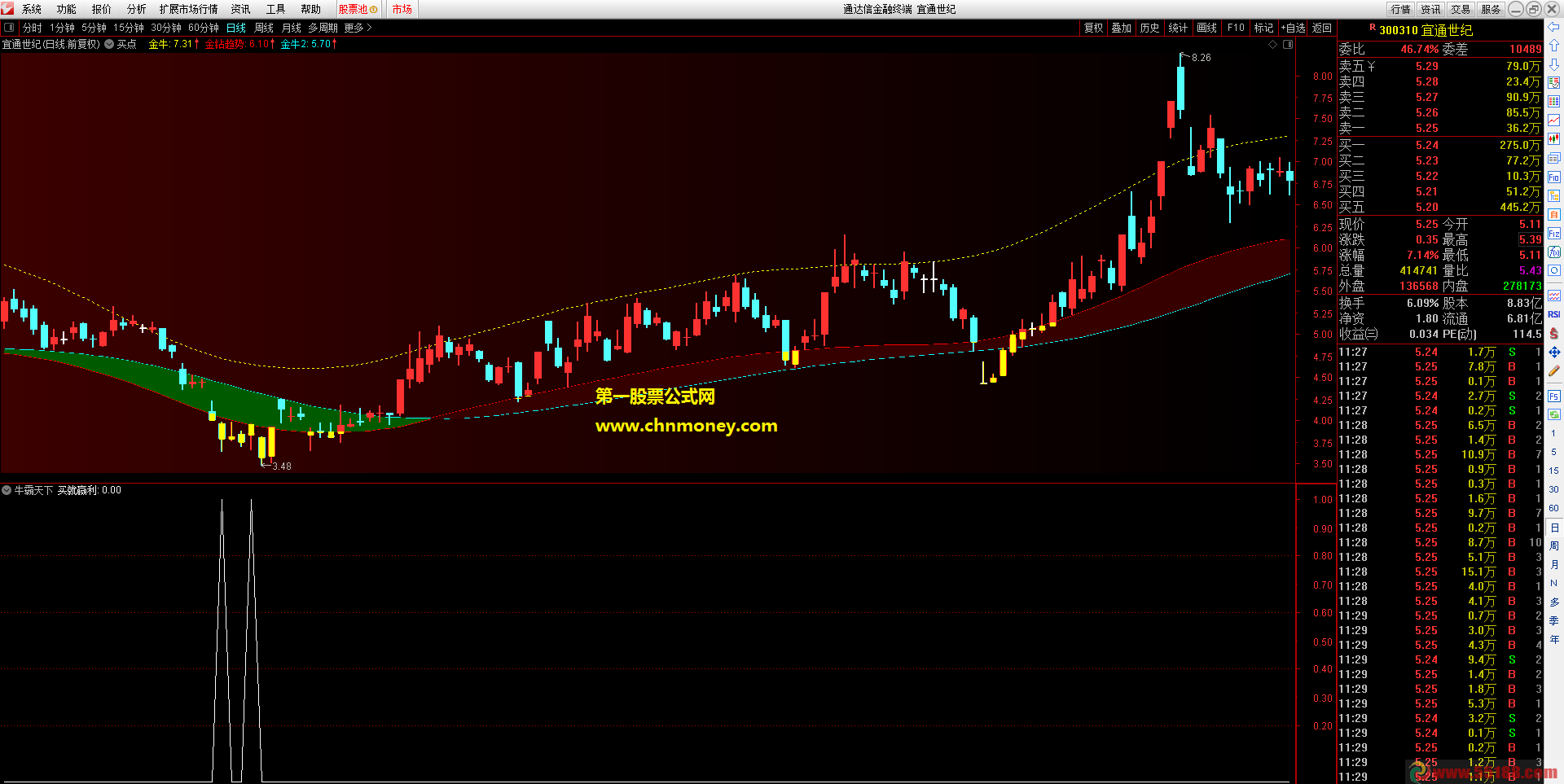 通达信公式牛霸天下抄底副图成功率很高附测试图指标