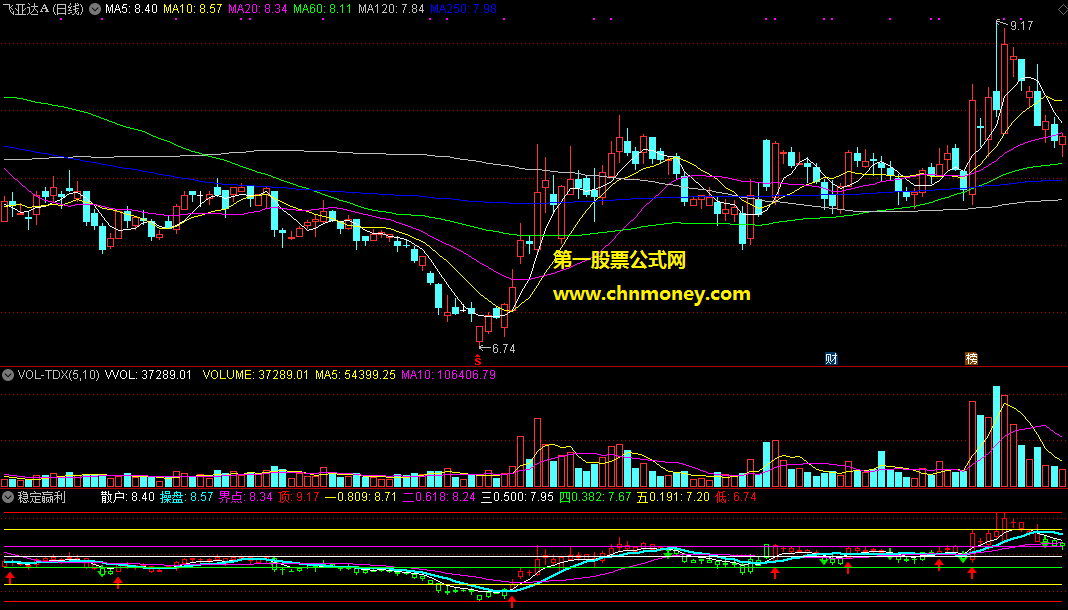 通达信稳定赢利主图附测试图指标