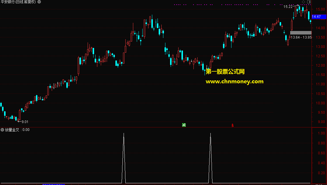 通达信放量金叉选股副图附实际贴图指标