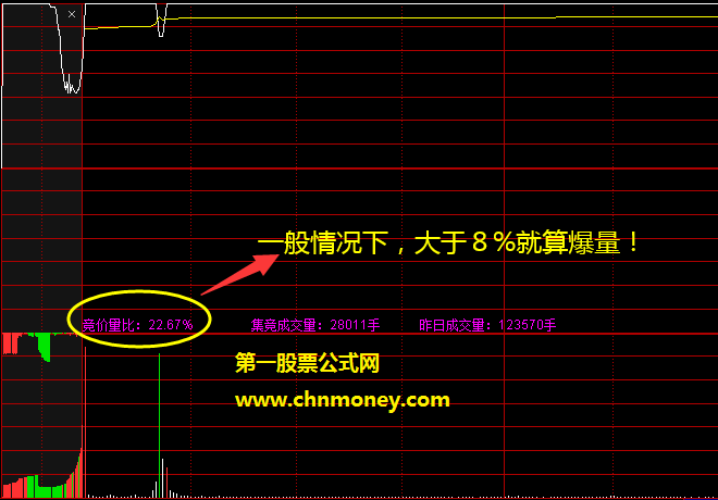 竞价爆量预警分时主图/选股附实测效果图指标