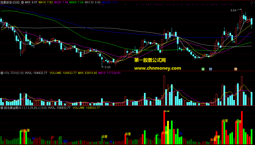 钱龙黄金眼之成交活跃度指标