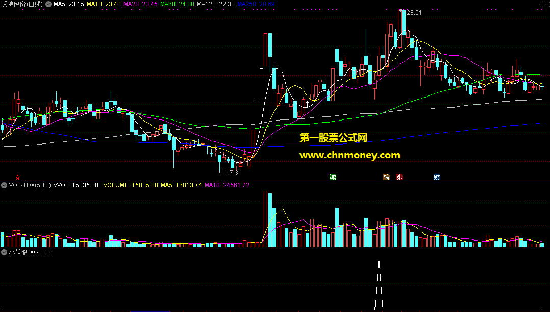 原创高成功率小妖股副图/选股无未来函数附效果图而且加密指标