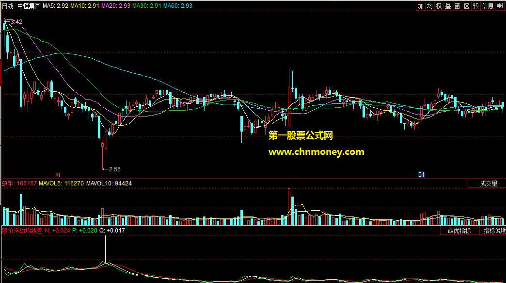 股价浮动均线差