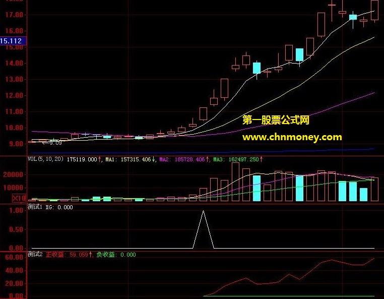 刚刚编写的收盘站上年线强劲涨势选股公式