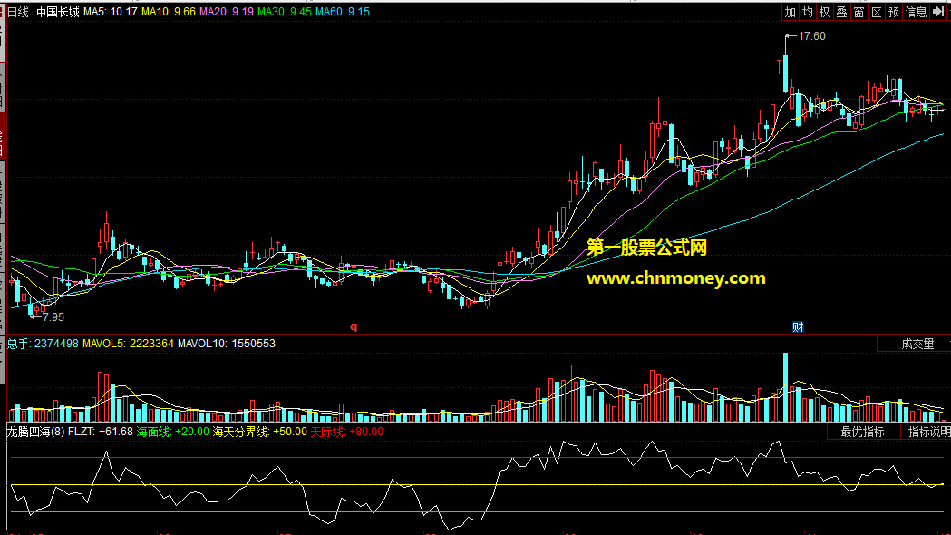 同花顺公式龙腾四海副图附源码效果测试图指标