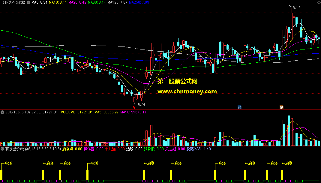 通达信莉波量价启爆附副图附效果图指标