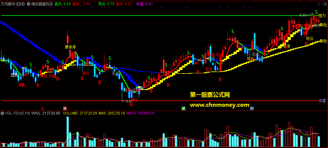 通达信绝对底追风买副图附效果图指标