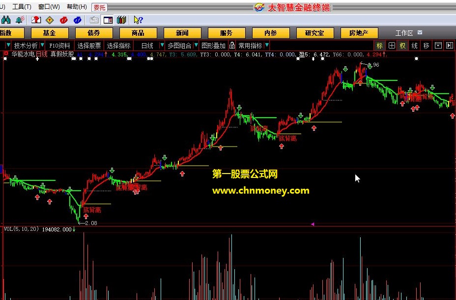 真假妖股底背离副图无加密附效果图公式