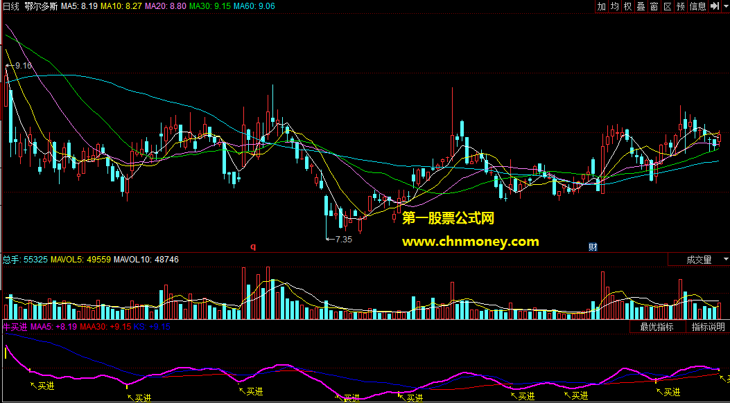 同花顺牛股买进有黄色提示是卖点指标
