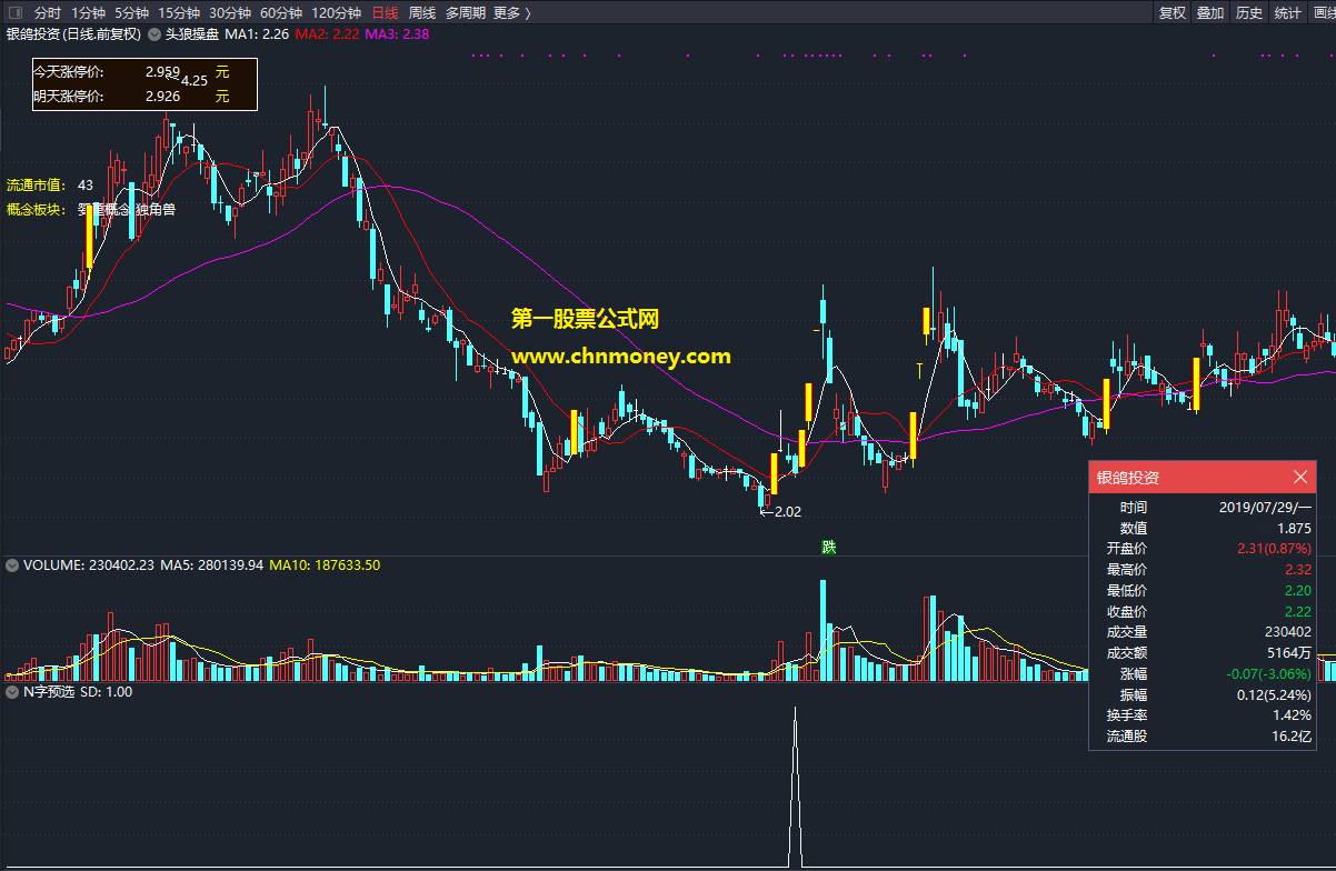 涨停n字反转选股附效果测试贴图且源码加密指标