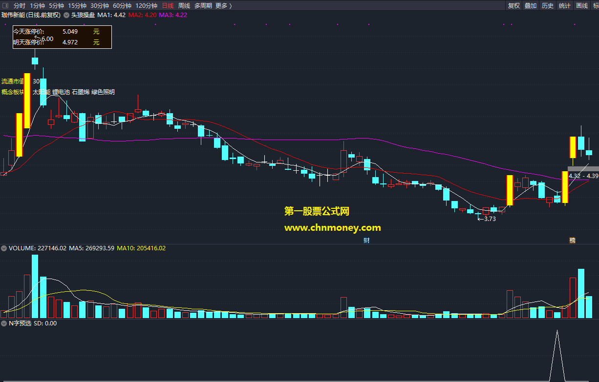 涨停n字反转选股附效果测试贴图且源码加密指标