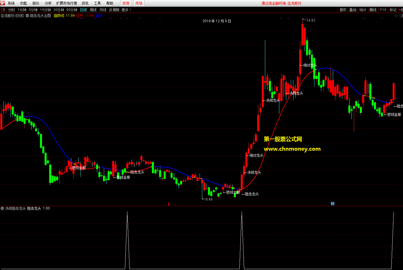 决战阻击龙头双嬴主图/选股附效果测试图指标
