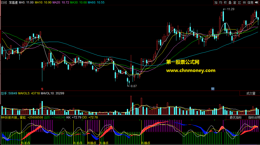 同花顺mk妖股共振副图附测试图指标
