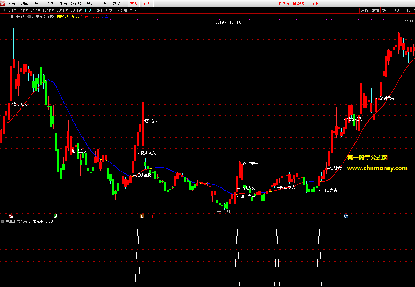决战阻击龙头双嬴主图/选股附效果测试图指标