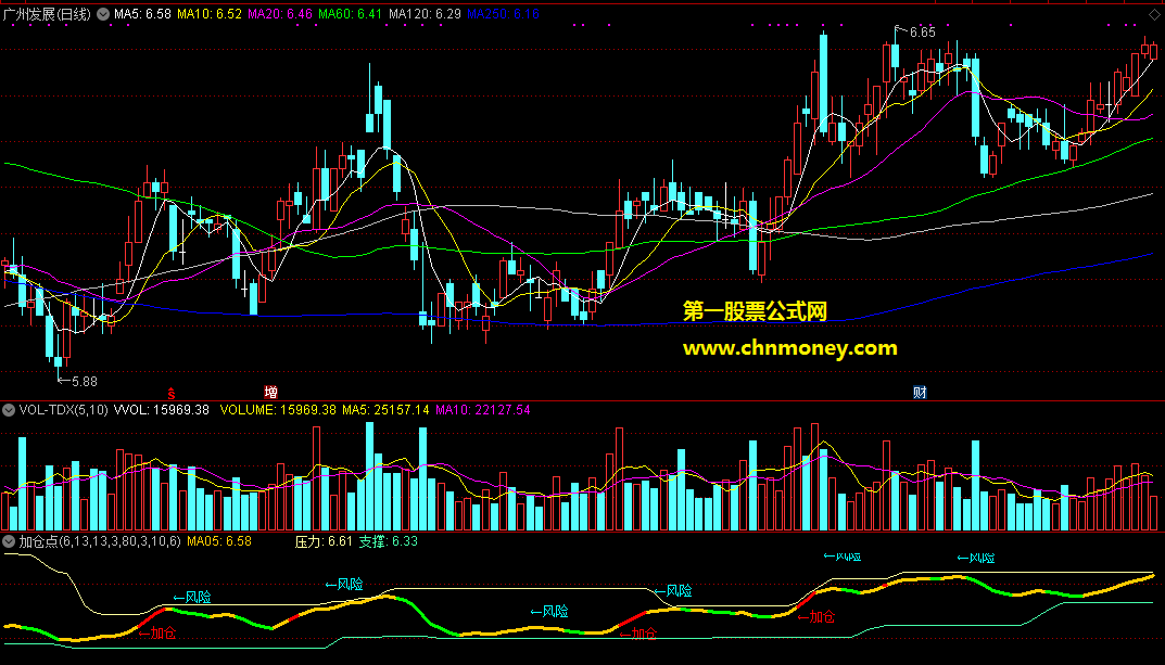 通达信公式加仓点副图附源码效果图指标