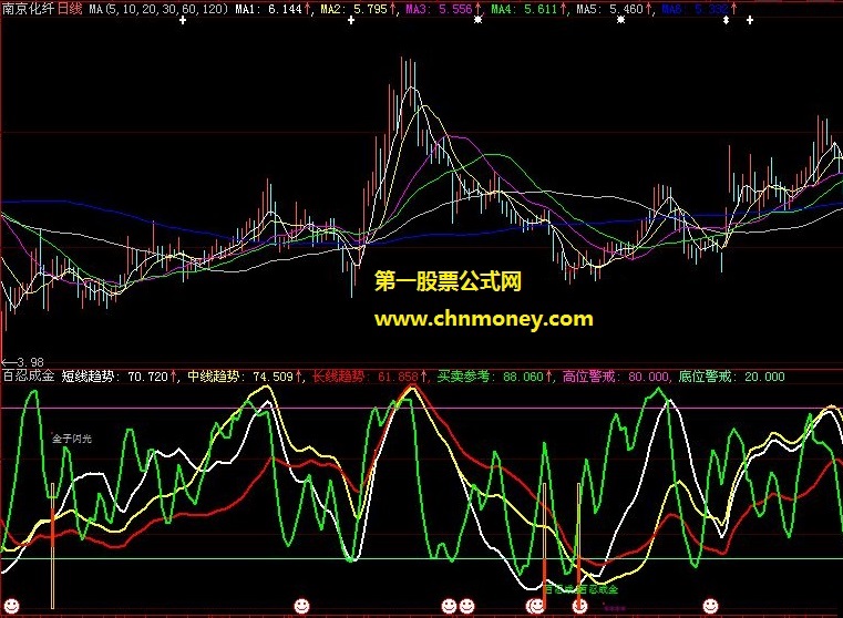 底部信号相对靠谱的百忍成金副图公式