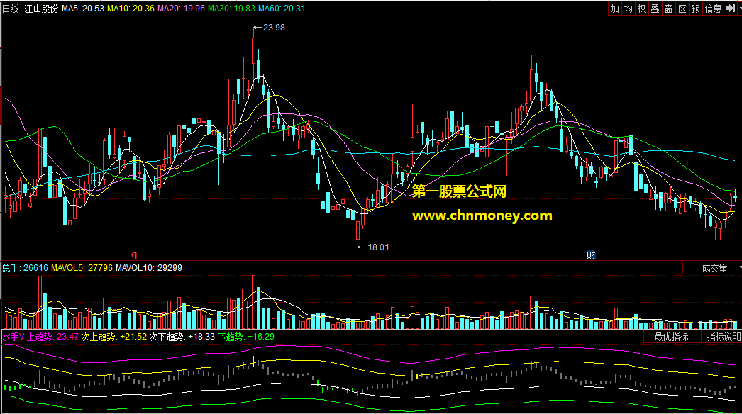 同花顺公式水手v主图附源码效果测试图指标