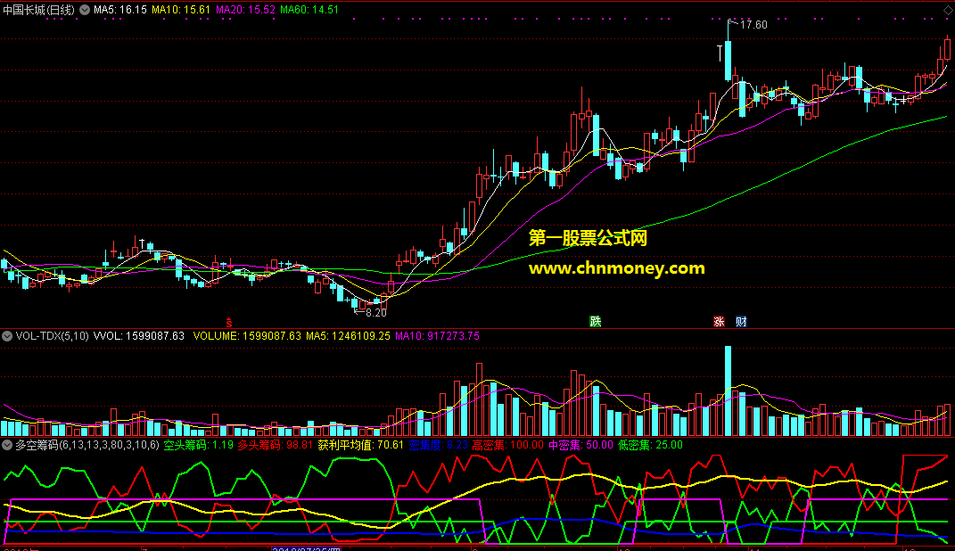 通达信公式多空筹码副图附源码实测图指标