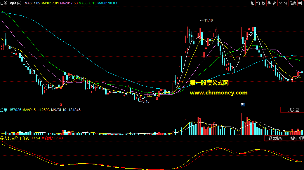 同花顺公式愚人长波段副图附源码效果图指标