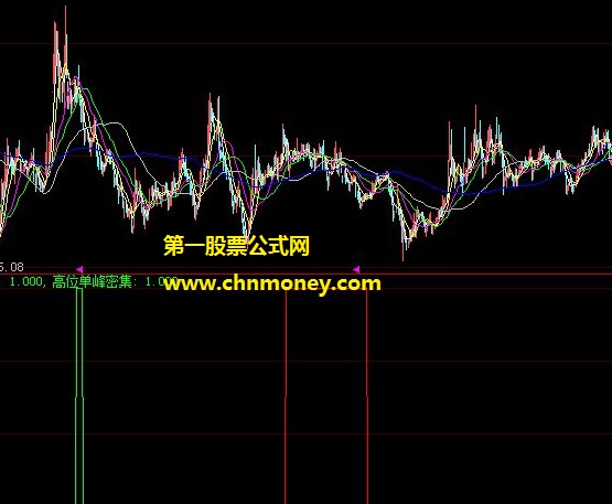 自用6年赚钱多多的筹码高度密集选股公式