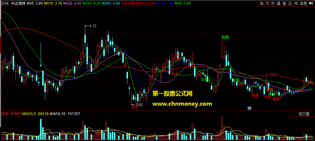 同花顺etf30分钟主图附效果图指标