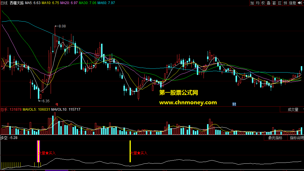 多空捉底大量买入